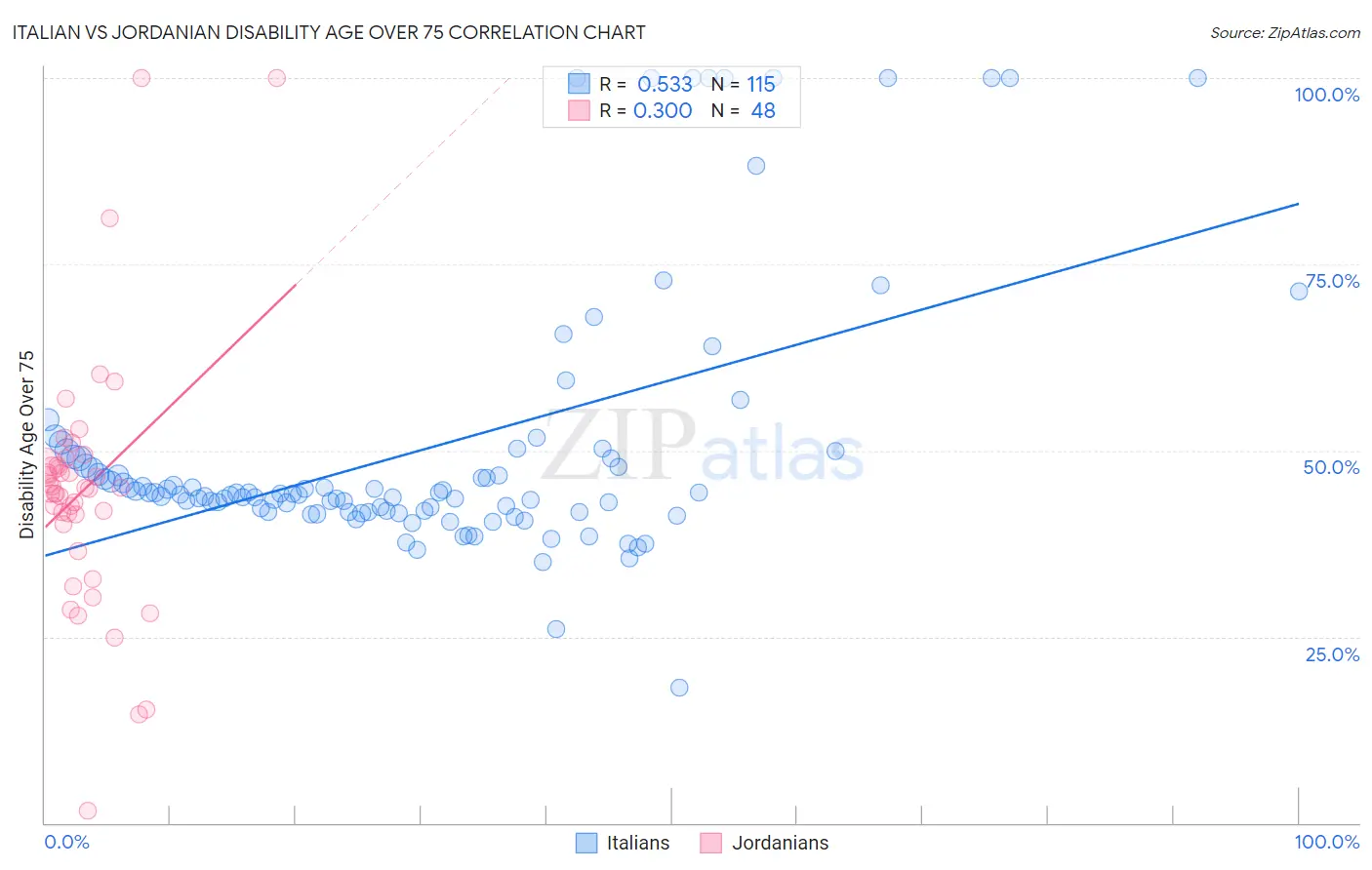 Italian vs Jordanian Disability Age Over 75