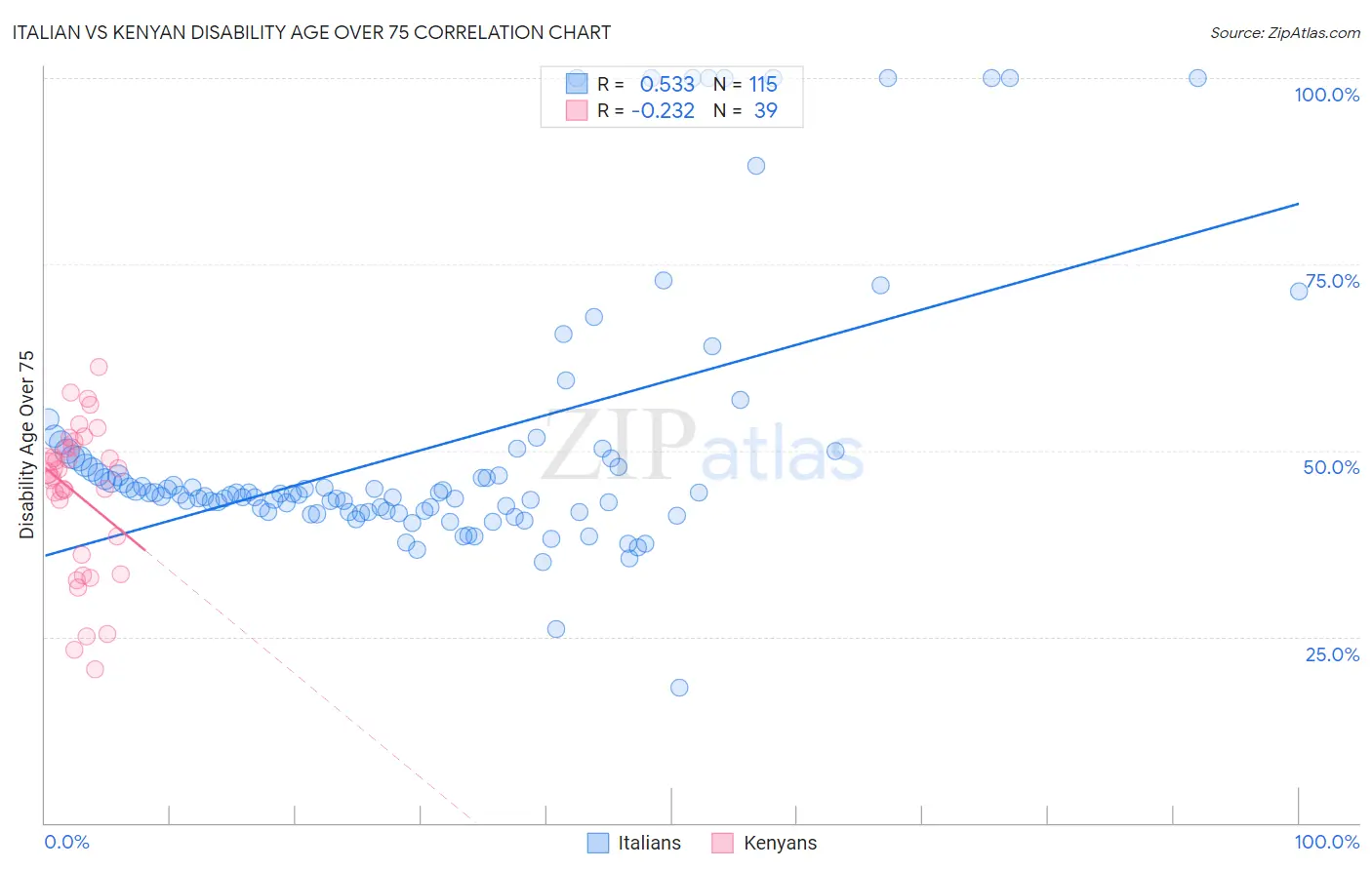 Italian vs Kenyan Disability Age Over 75