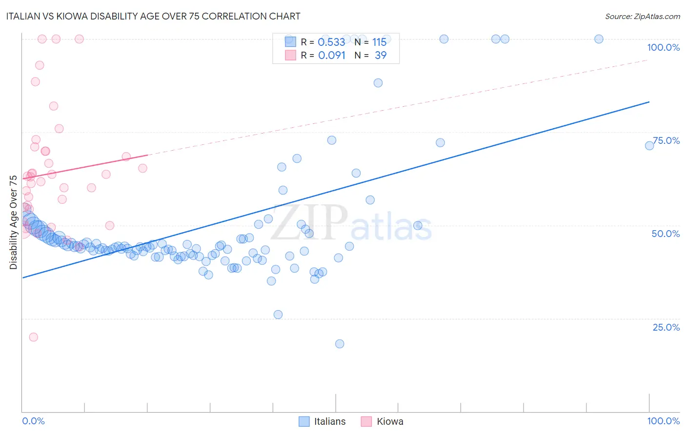 Italian vs Kiowa Disability Age Over 75