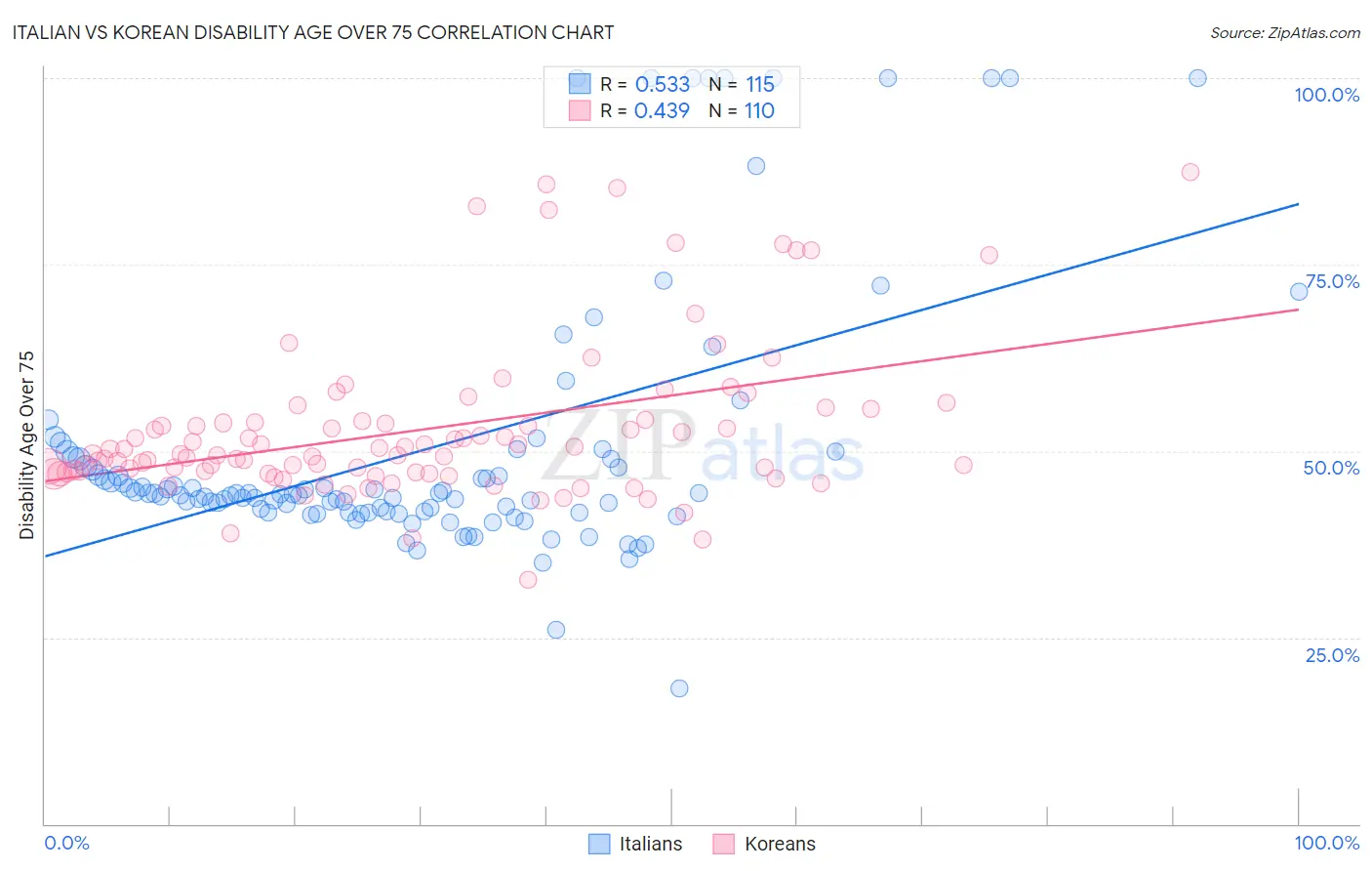 Italian vs Korean Disability Age Over 75