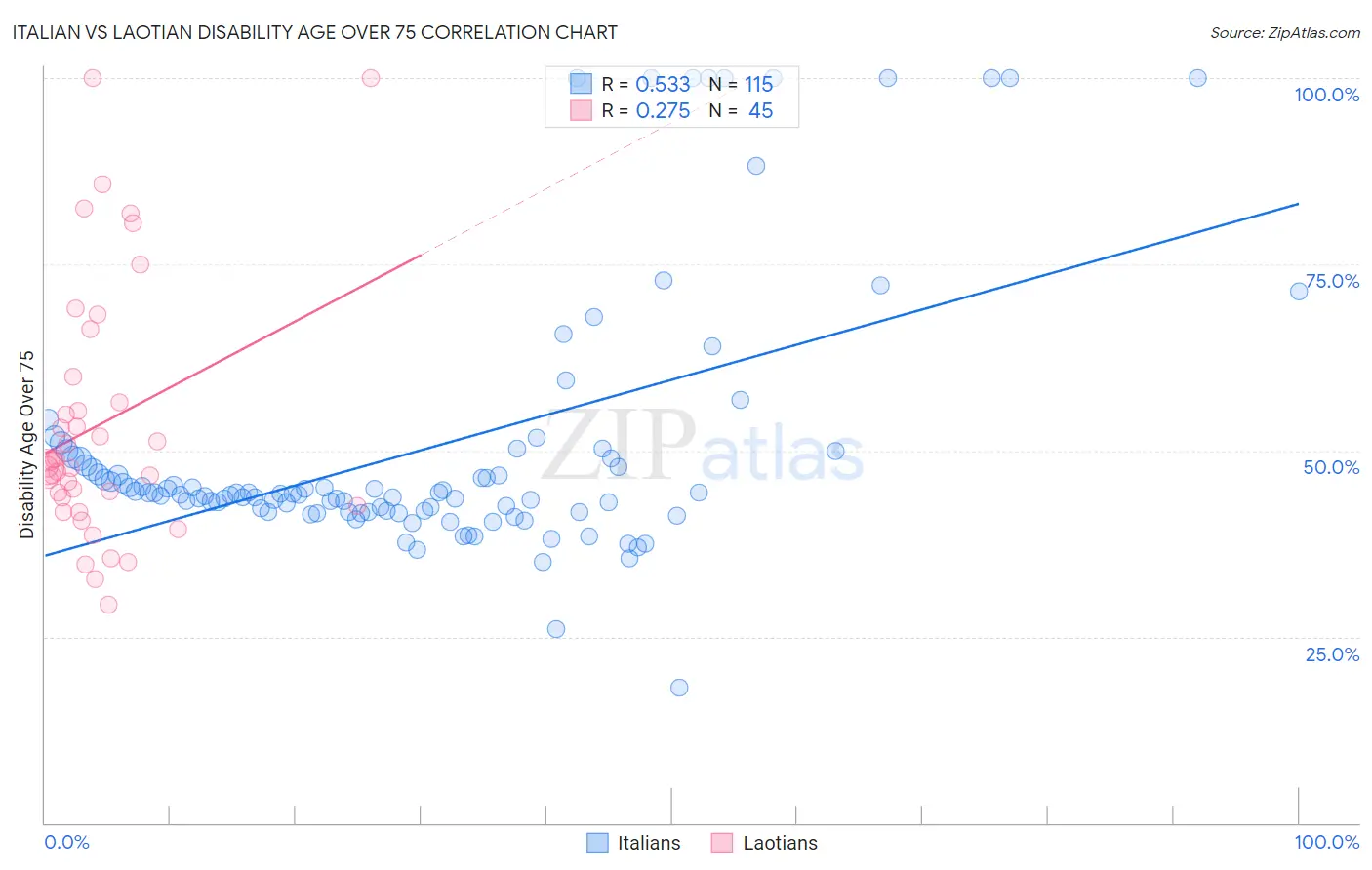 Italian vs Laotian Disability Age Over 75