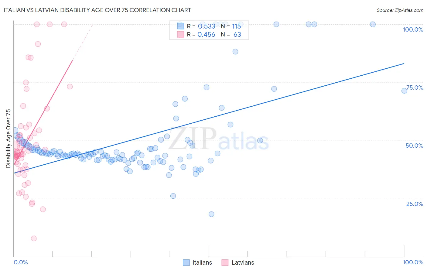 Italian vs Latvian Disability Age Over 75