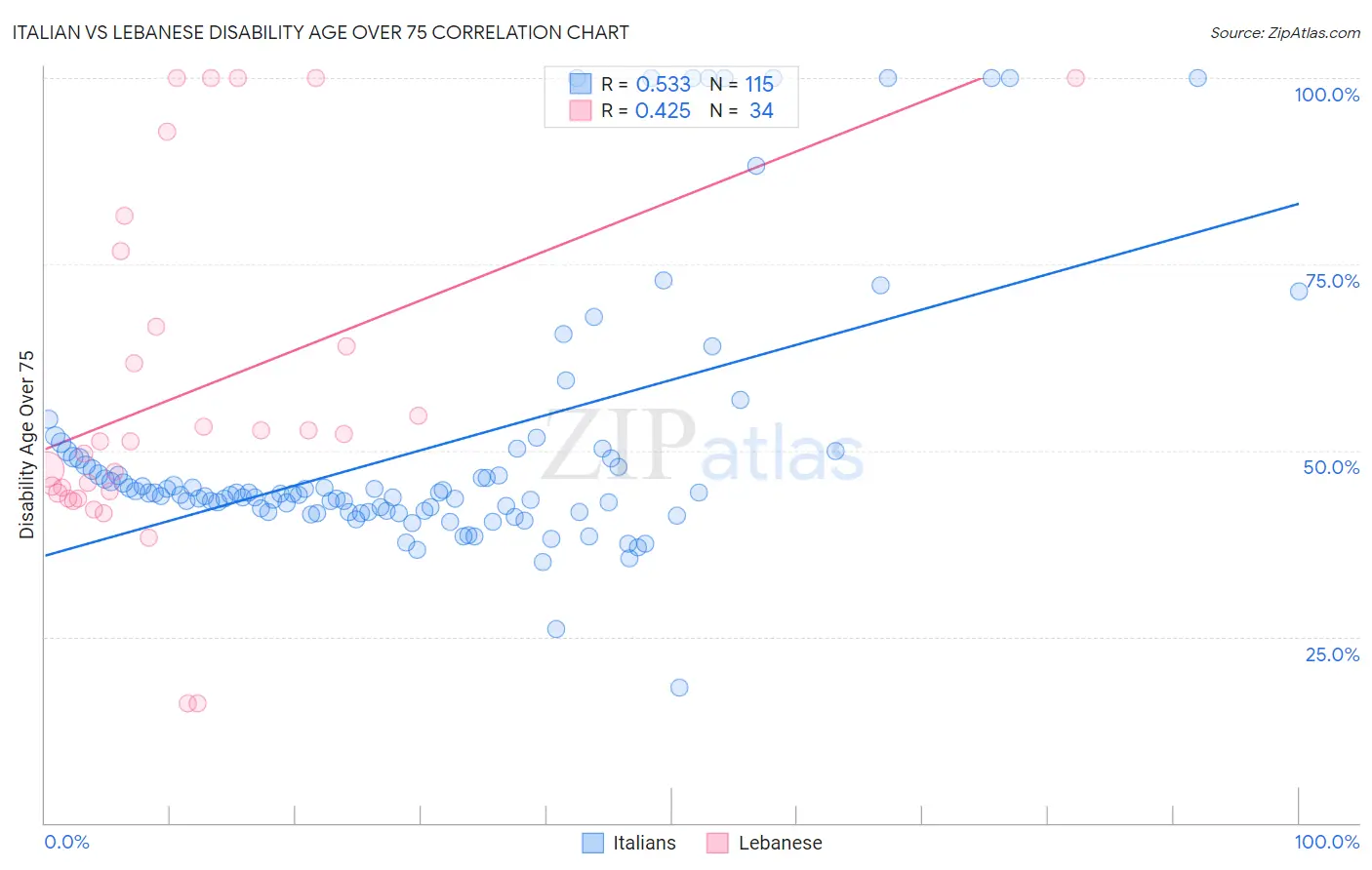 Italian vs Lebanese Disability Age Over 75