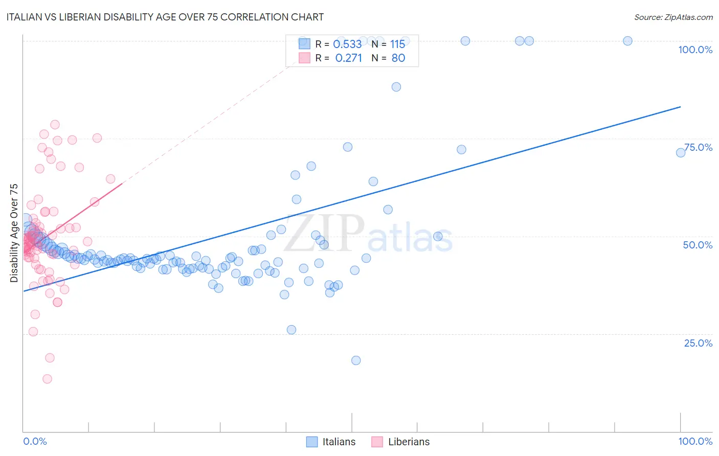 Italian vs Liberian Disability Age Over 75