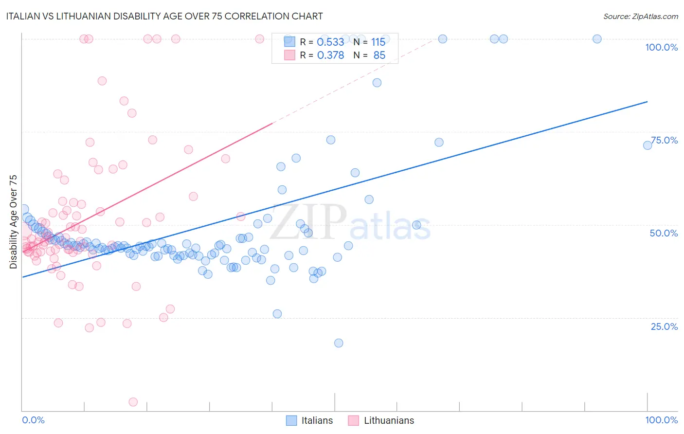 Italian vs Lithuanian Disability Age Over 75