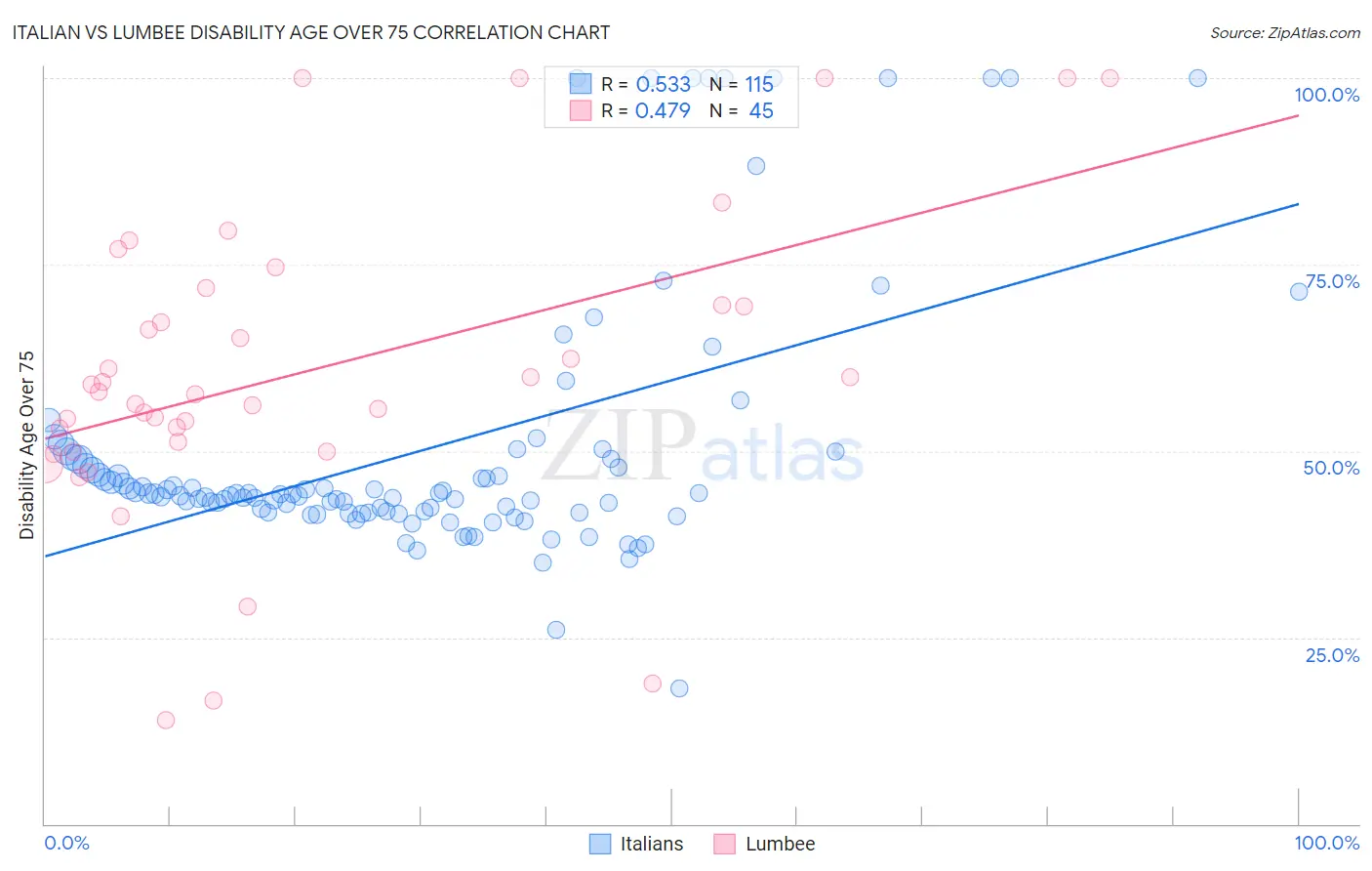 Italian vs Lumbee Disability Age Over 75