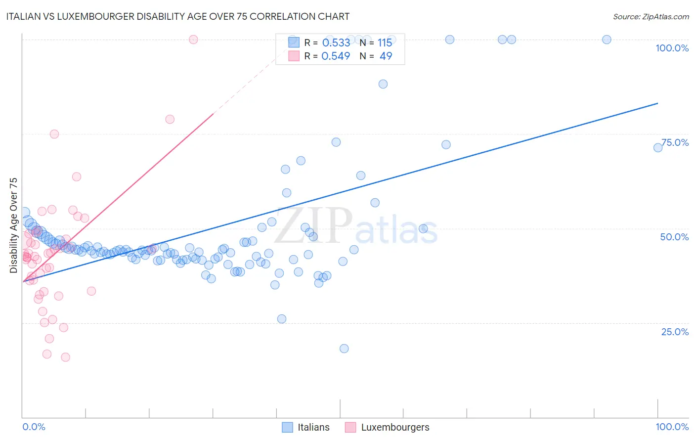 Italian vs Luxembourger Disability Age Over 75