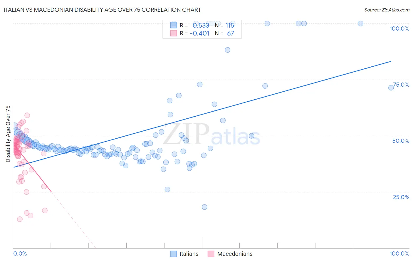 Italian vs Macedonian Disability Age Over 75