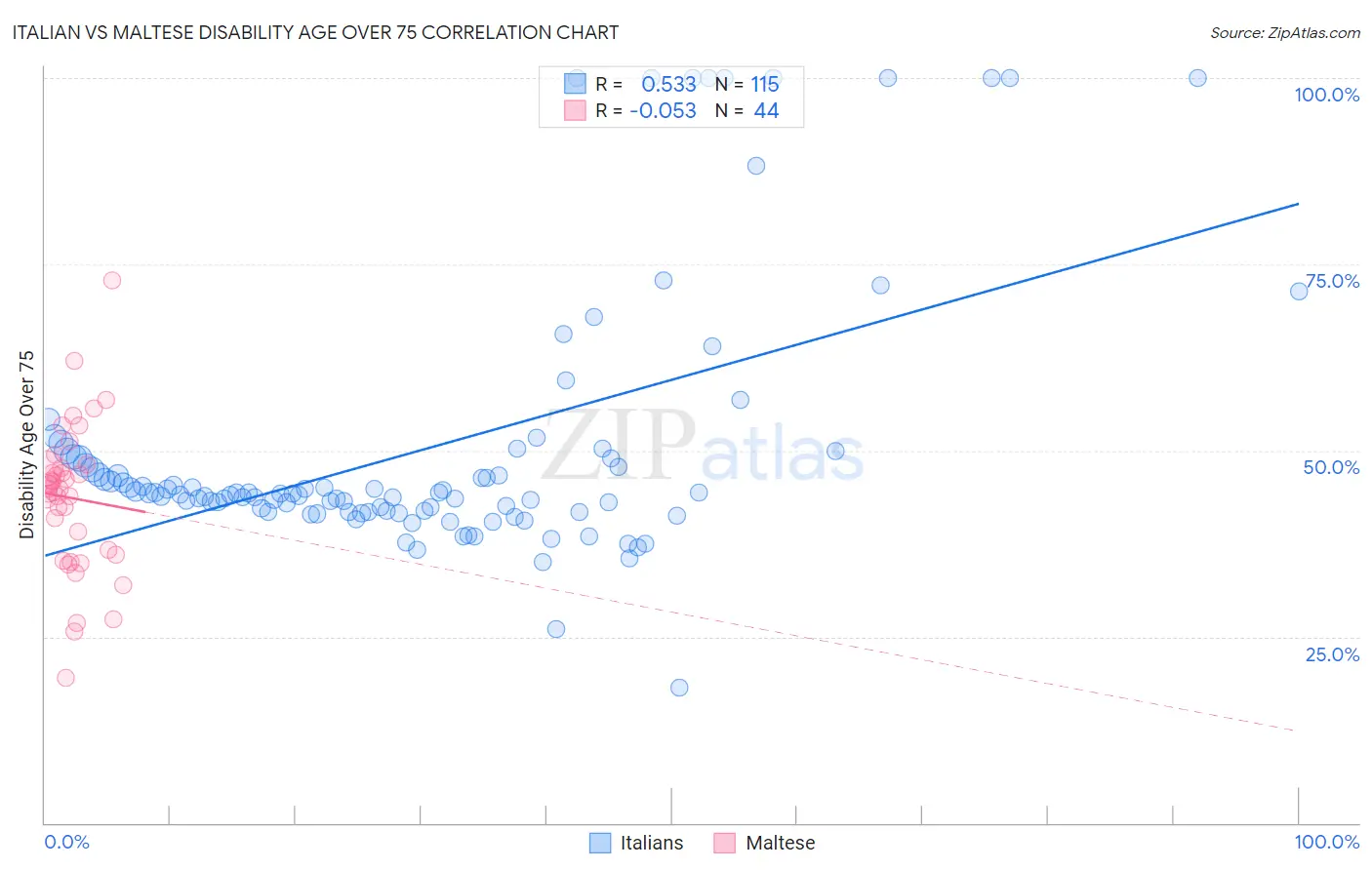 Italian vs Maltese Disability Age Over 75