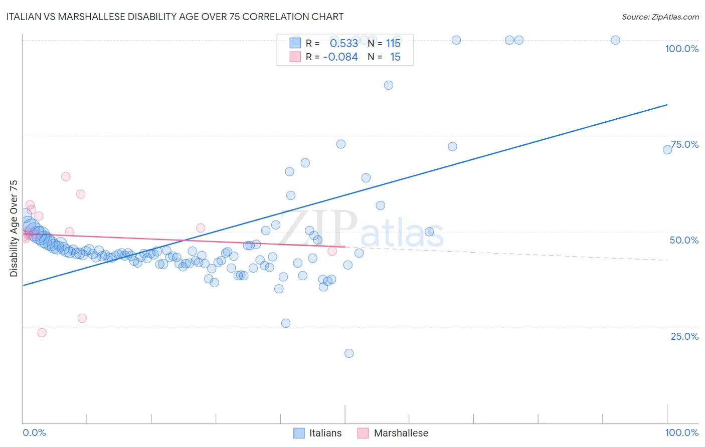 Italian vs Marshallese Disability Age Over 75