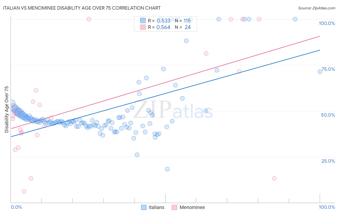 Italian vs Menominee Disability Age Over 75
