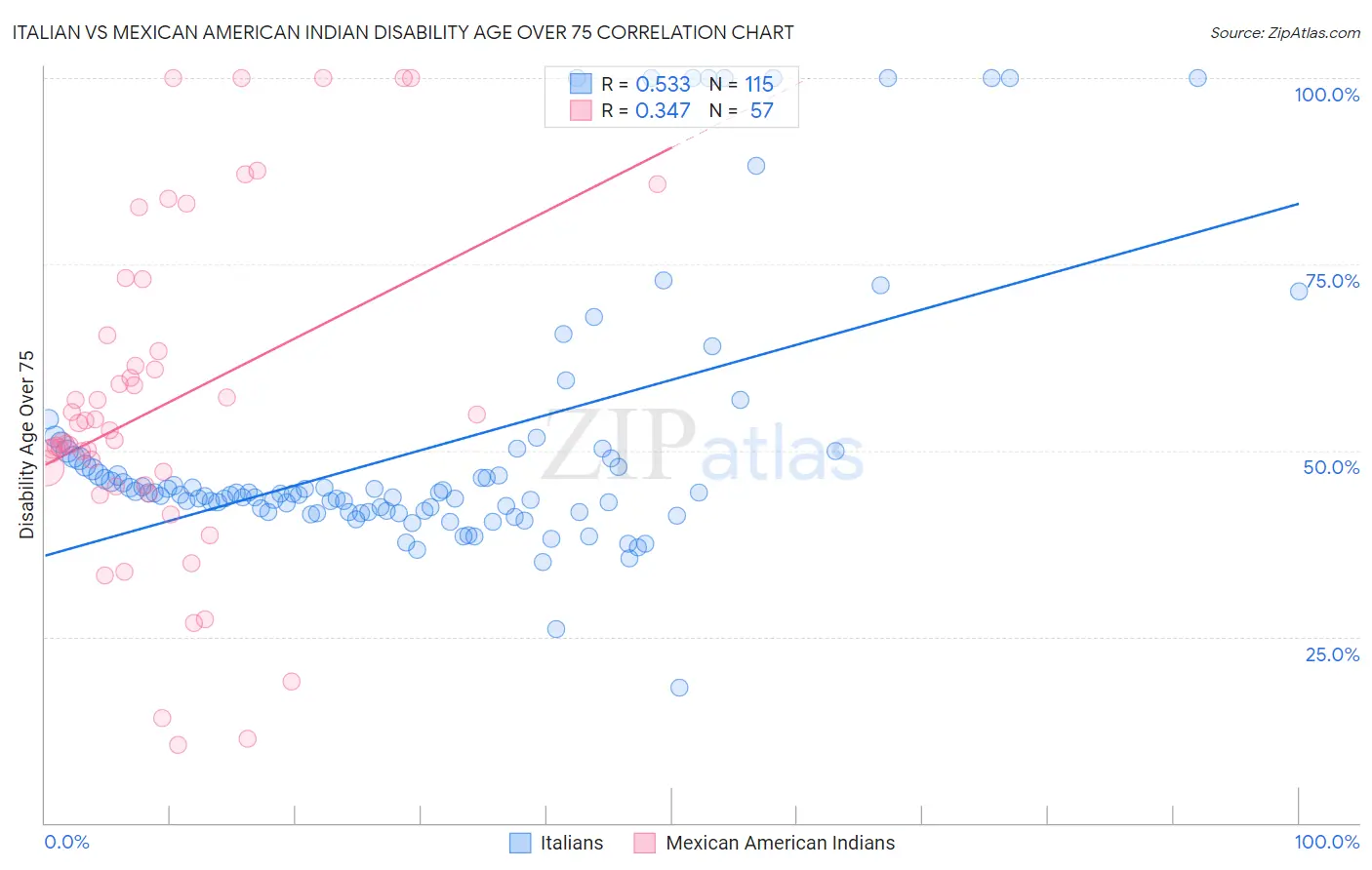 Italian vs Mexican American Indian Disability Age Over 75