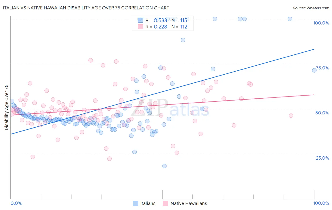 Italian vs Native Hawaiian Disability Age Over 75
