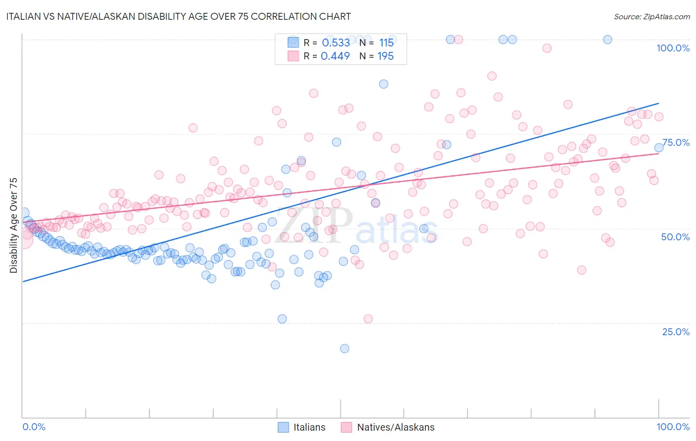 Italian vs Native/Alaskan Disability Age Over 75