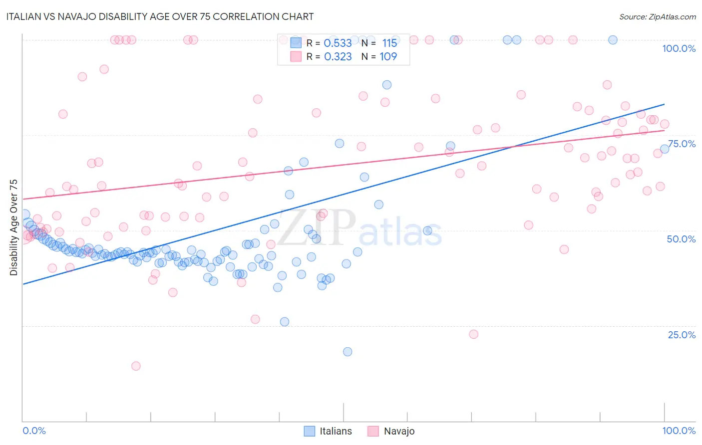 Italian vs Navajo Disability Age Over 75