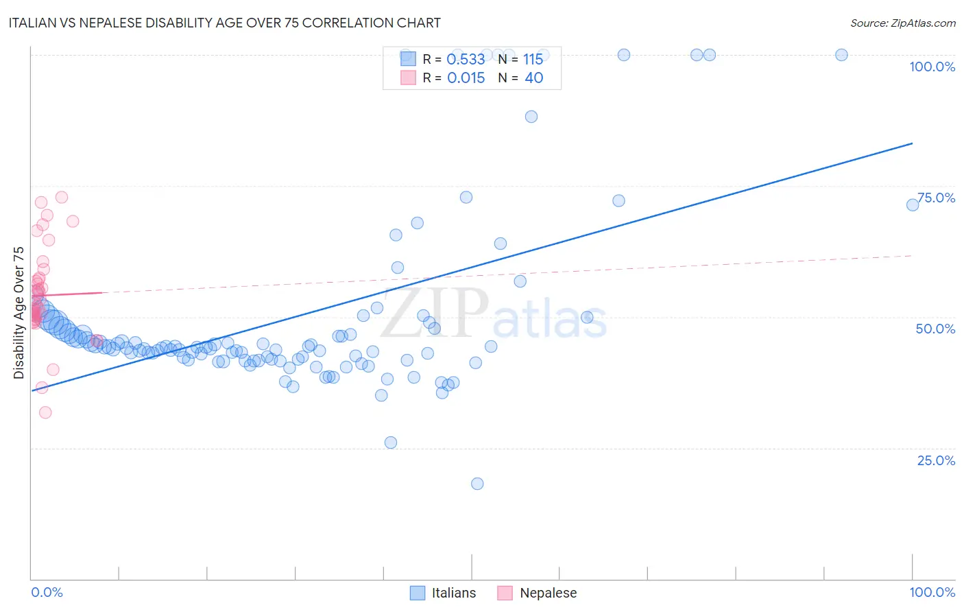 Italian vs Nepalese Disability Age Over 75