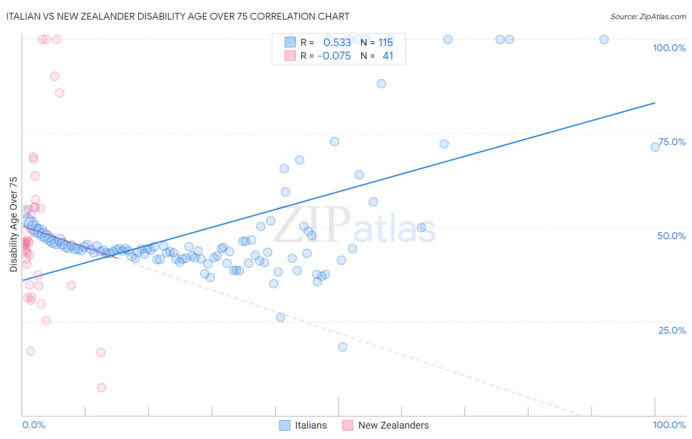 Italian vs New Zealander Disability Age Over 75