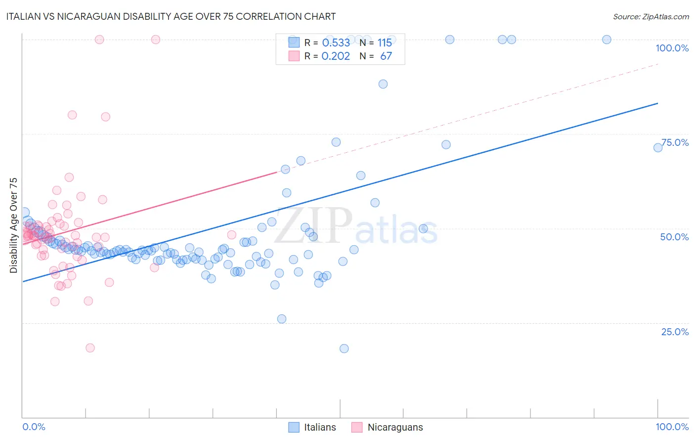 Italian vs Nicaraguan Disability Age Over 75