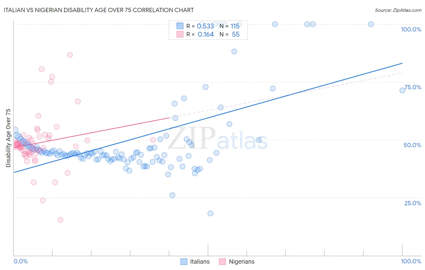 Italian vs Nigerian Disability Age Over 75