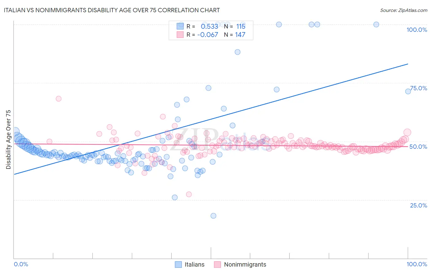 Italian vs Nonimmigrants Disability Age Over 75