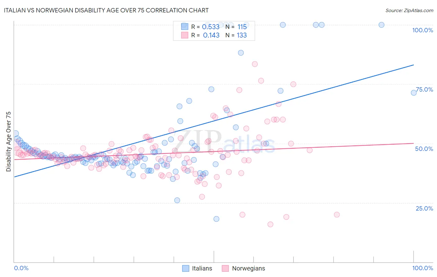 Italian vs Norwegian Disability Age Over 75