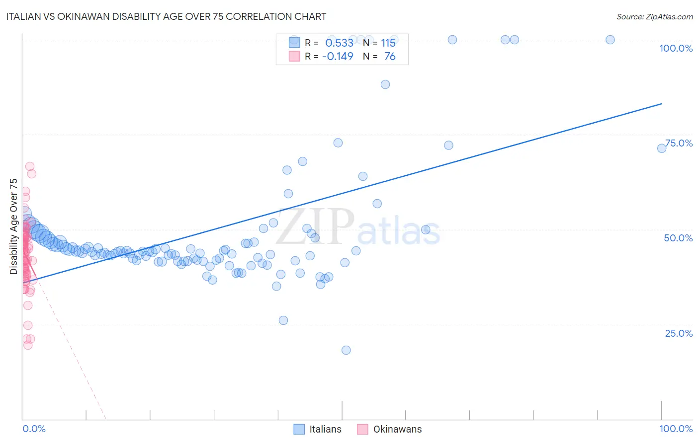 Italian vs Okinawan Disability Age Over 75