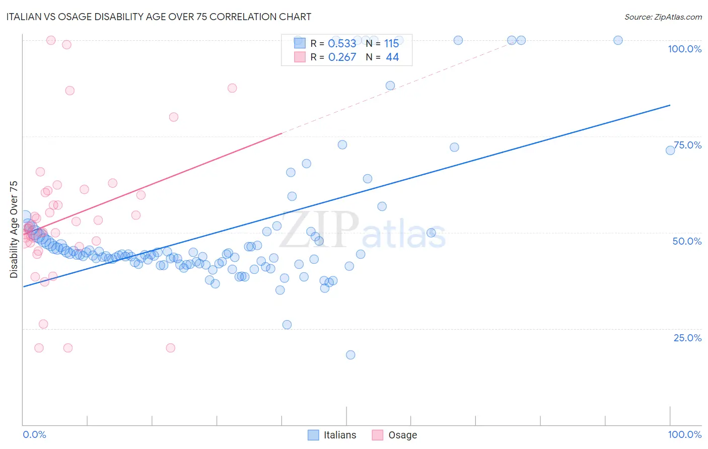Italian vs Osage Disability Age Over 75