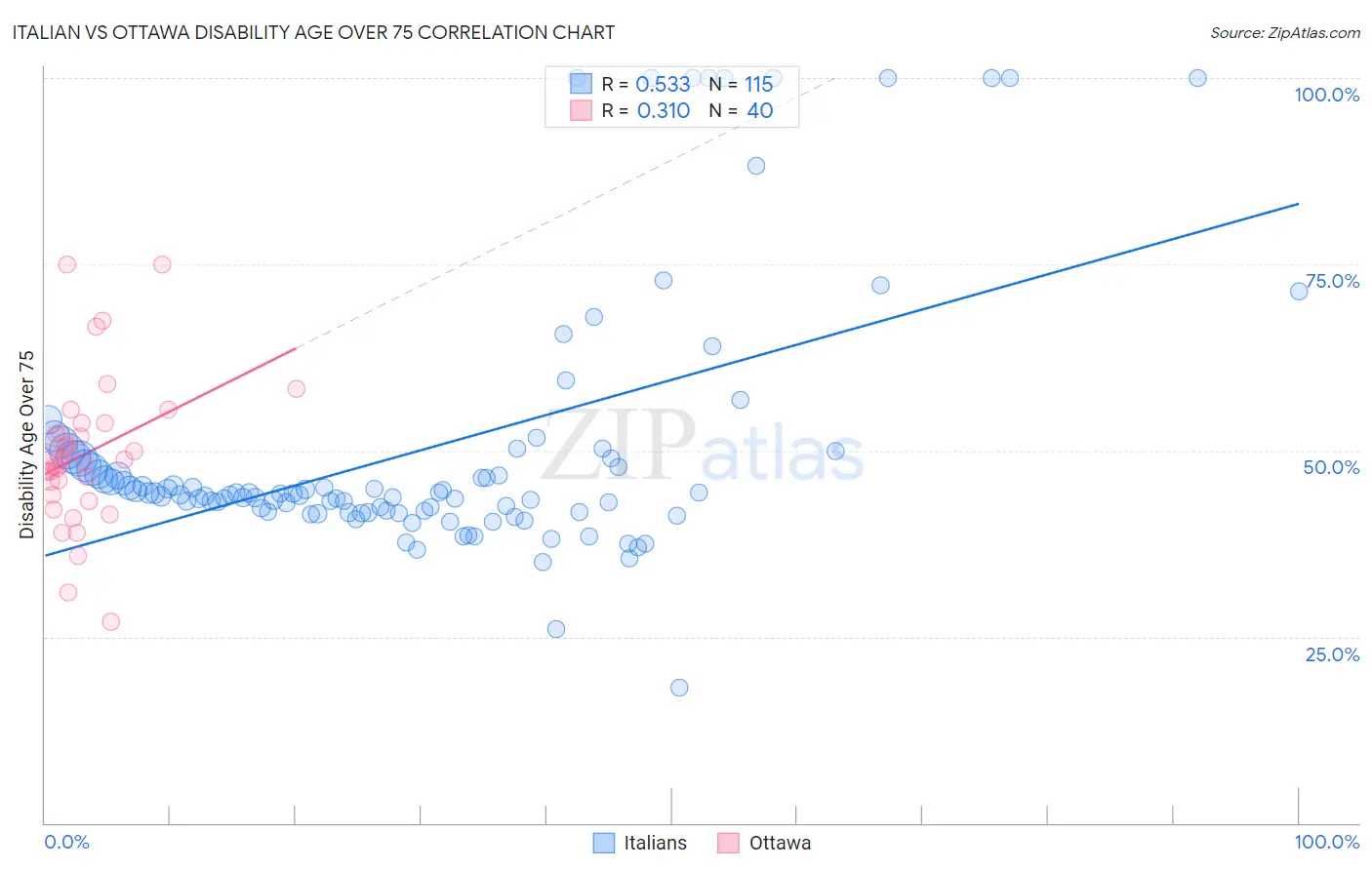 Italian vs Ottawa Disability Age Over 75