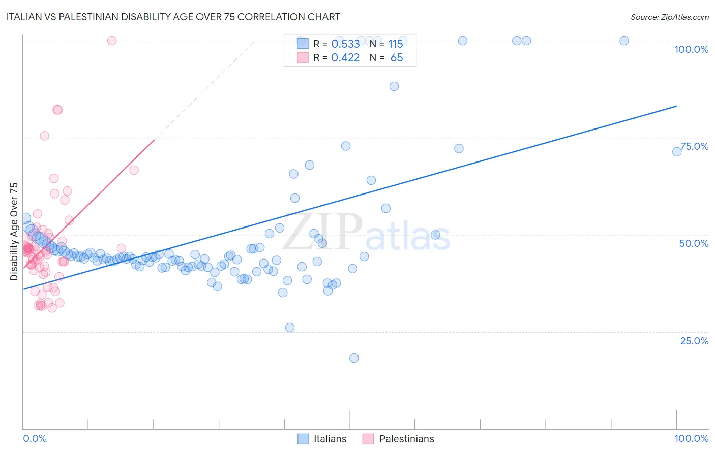 Italian vs Palestinian Disability Age Over 75