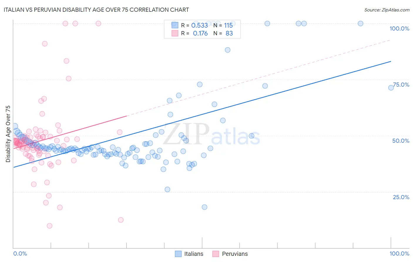 Italian vs Peruvian Disability Age Over 75