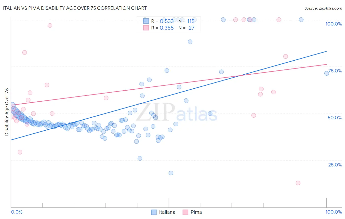 Italian vs Pima Disability Age Over 75