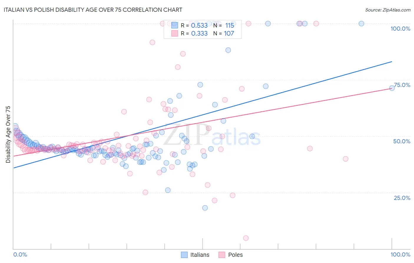 Italian vs Polish Disability Age Over 75