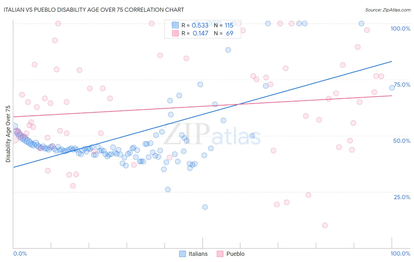 Italian vs Pueblo Disability Age Over 75