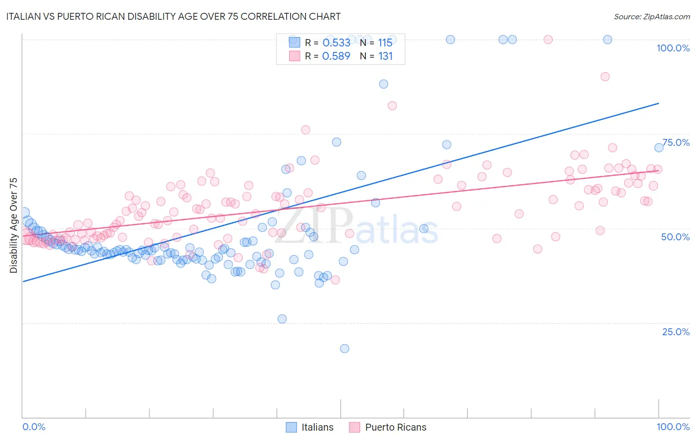 Italian vs Puerto Rican Disability Age Over 75