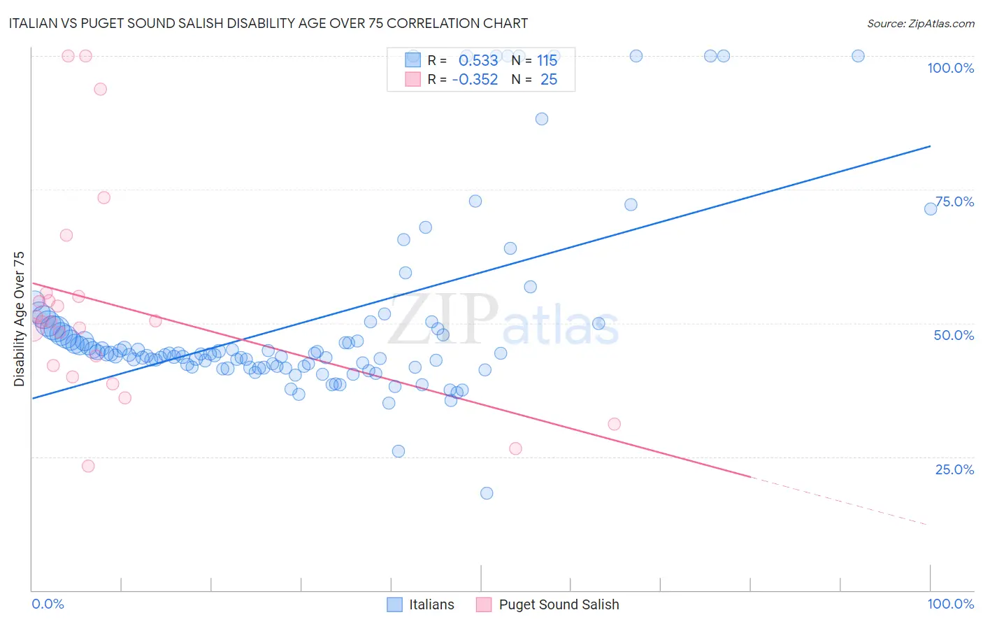 Italian vs Puget Sound Salish Disability Age Over 75