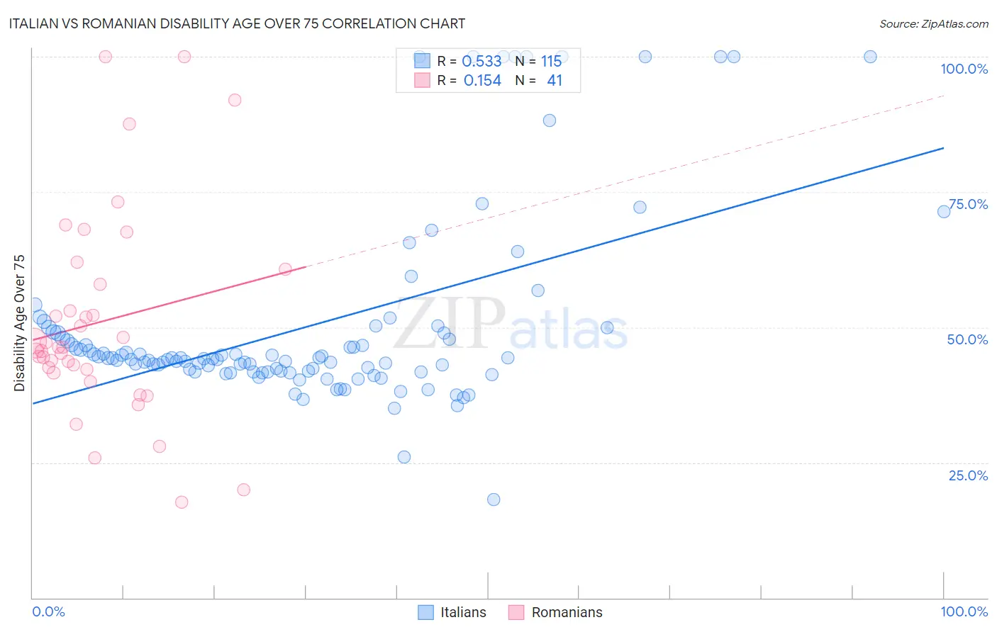 Italian vs Romanian Disability Age Over 75