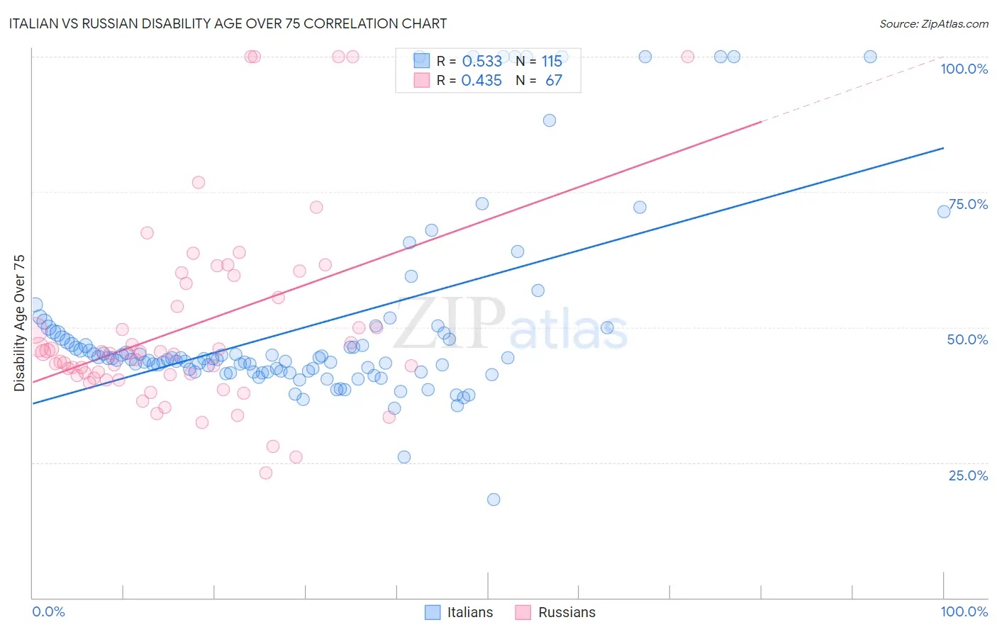 Italian vs Russian Disability Age Over 75