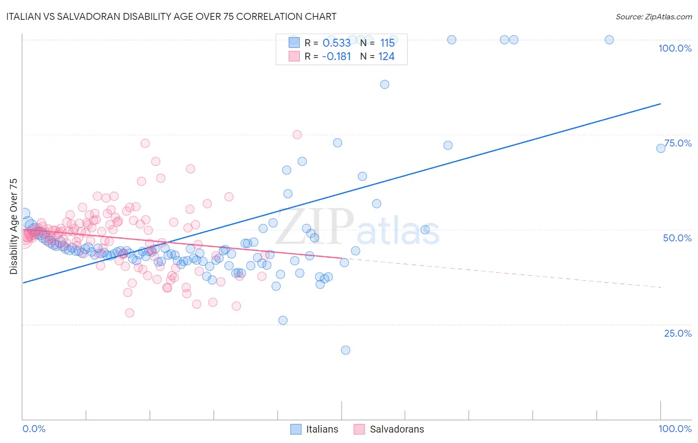 Italian vs Salvadoran Disability Age Over 75