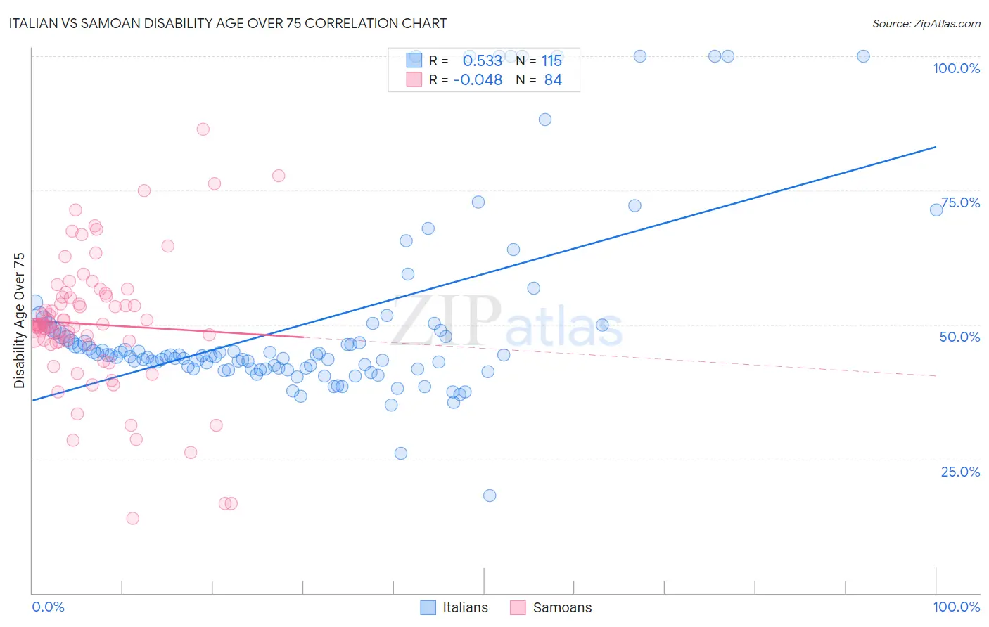 Italian vs Samoan Disability Age Over 75