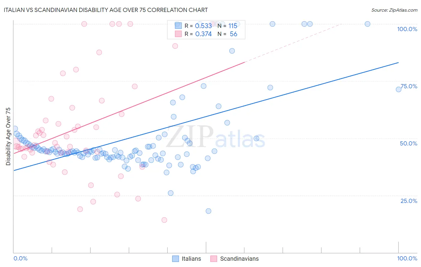 Italian vs Scandinavian Disability Age Over 75