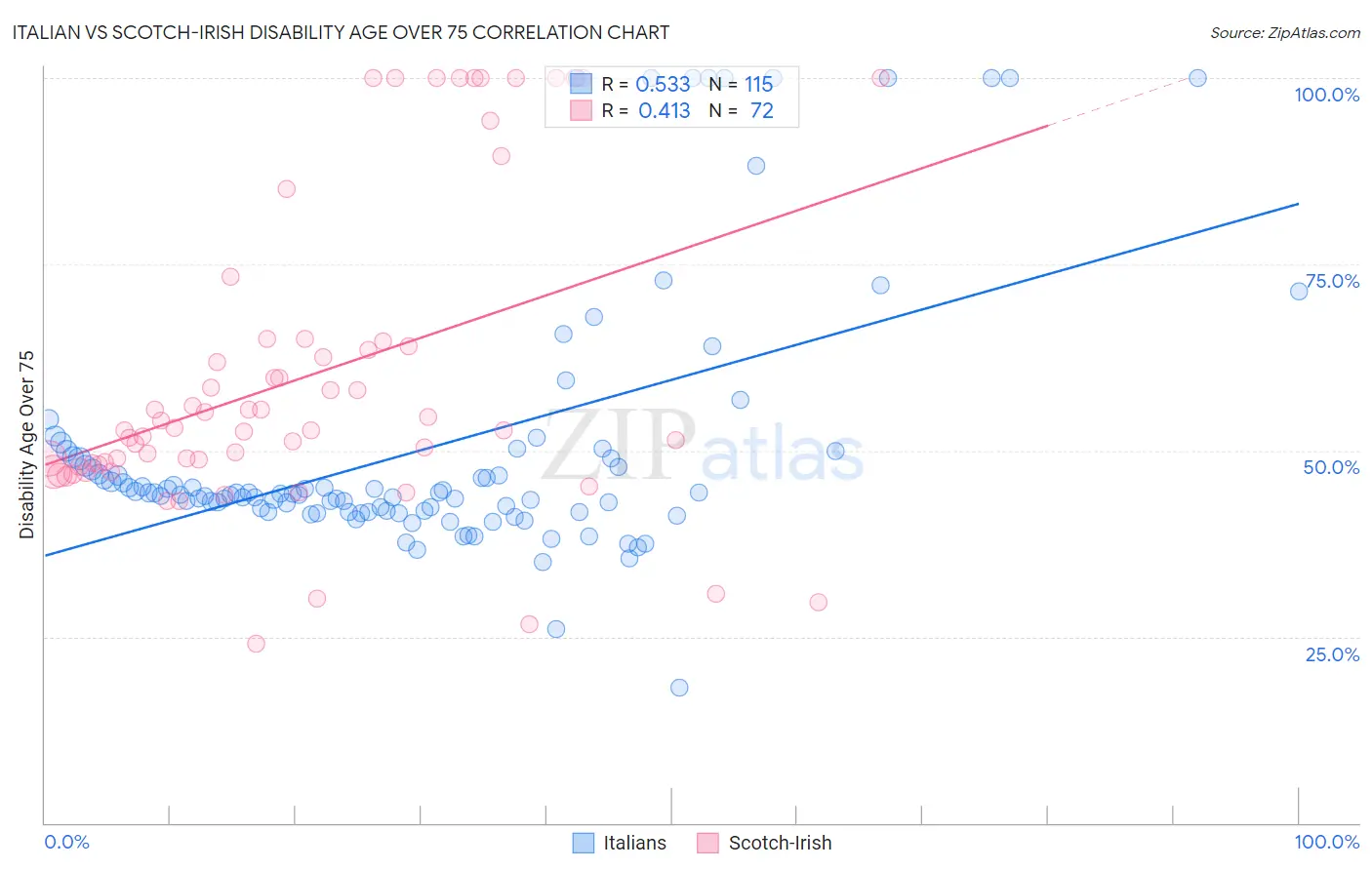 Italian vs Scotch-Irish Disability Age Over 75