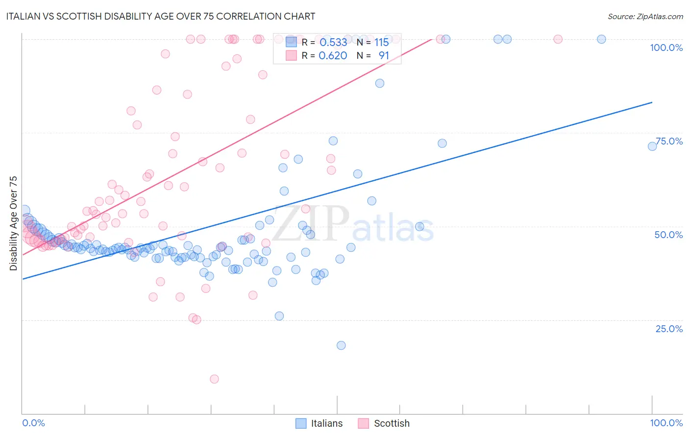 Italian vs Scottish Disability Age Over 75