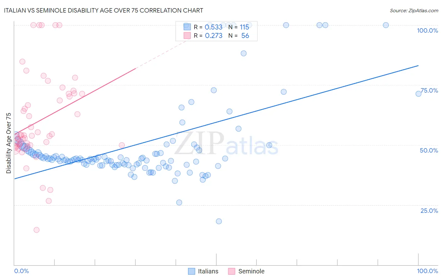 Italian vs Seminole Disability Age Over 75