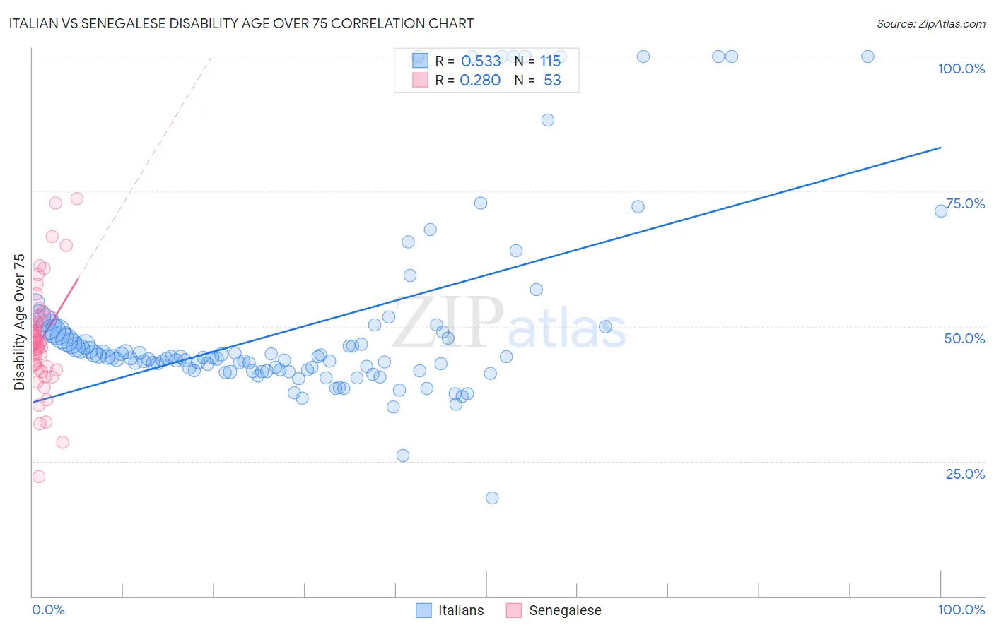Italian vs Senegalese Disability Age Over 75
