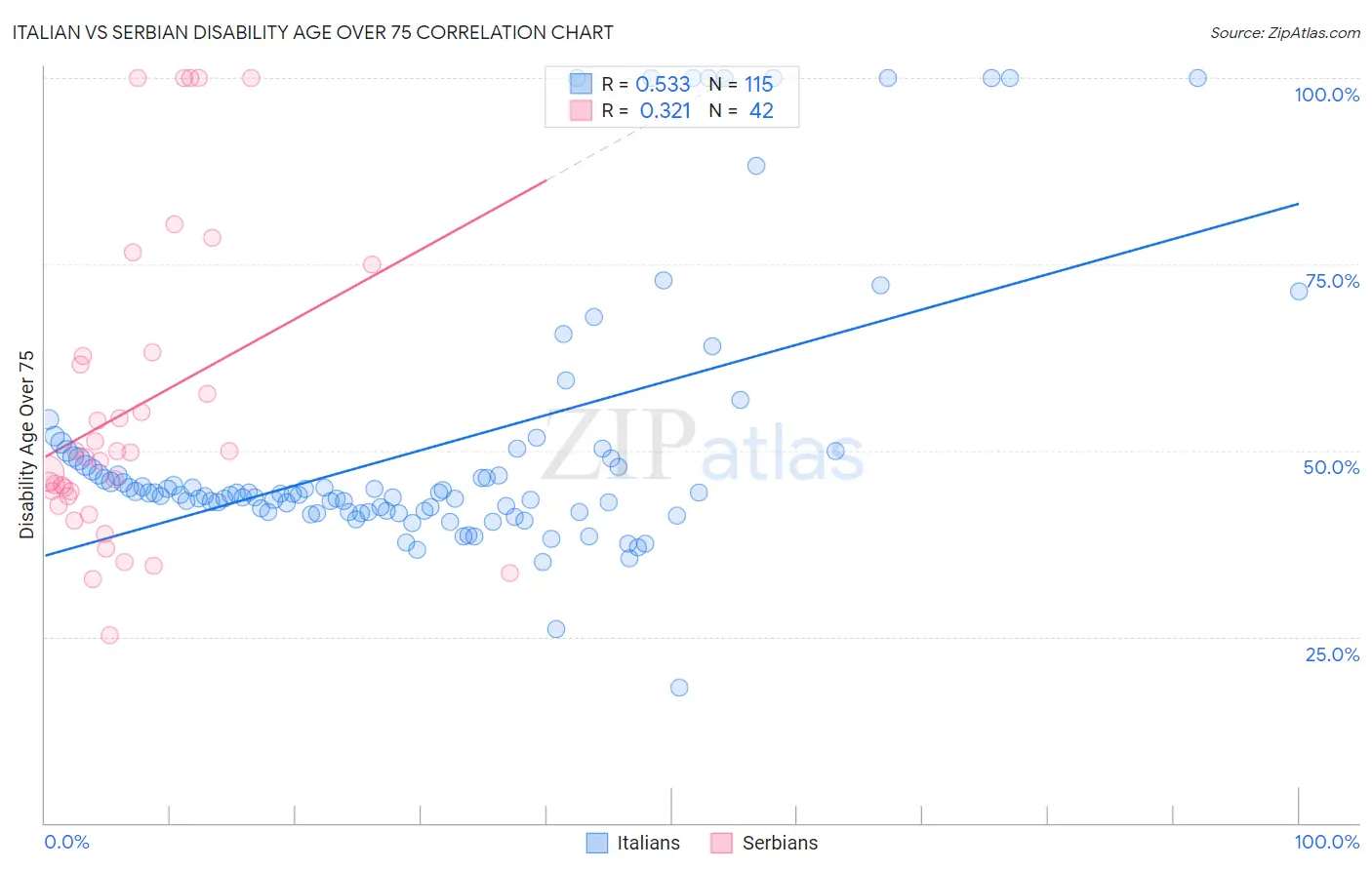 Italian vs Serbian Disability Age Over 75