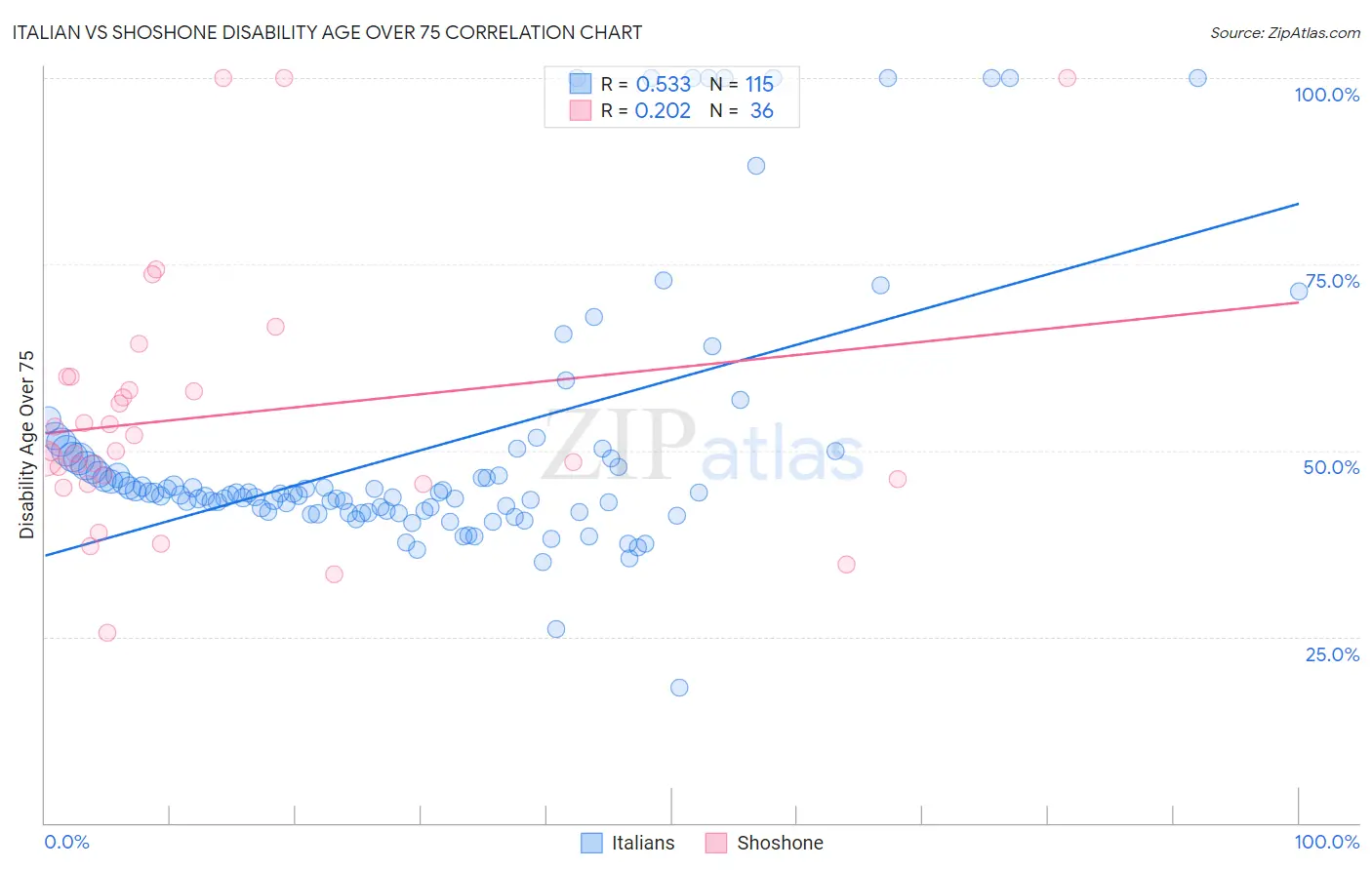 Italian vs Shoshone Disability Age Over 75