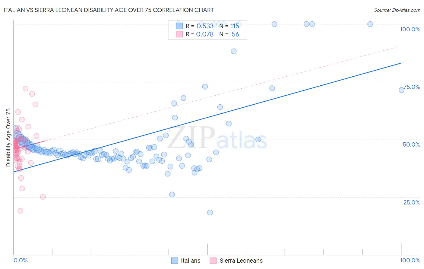 Italian vs Sierra Leonean Disability Age Over 75