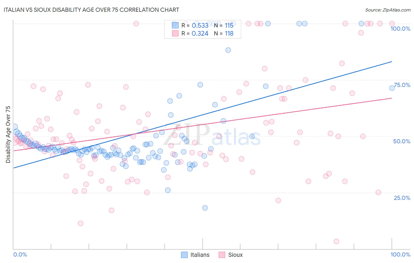 Italian vs Sioux Disability Age Over 75