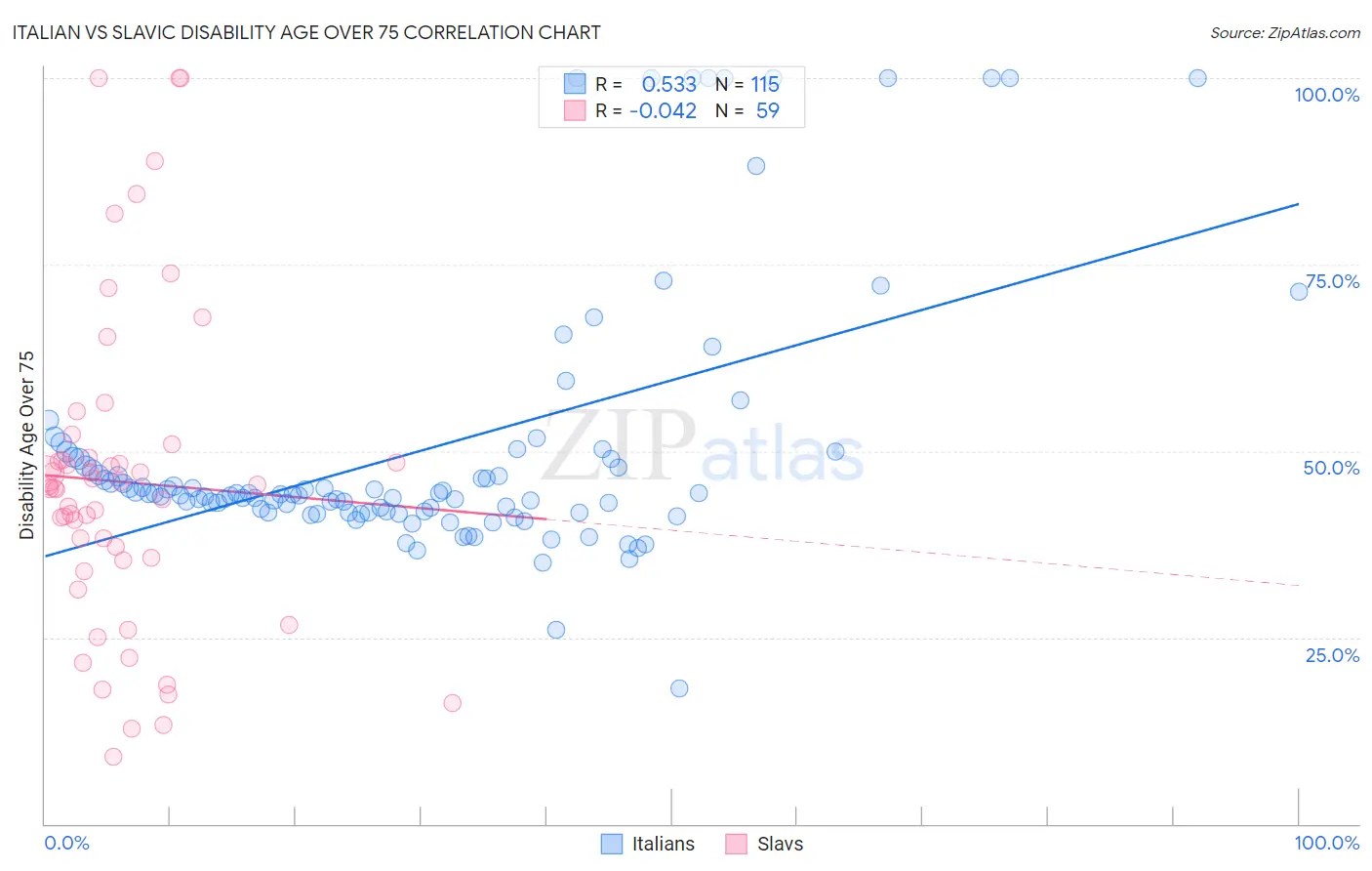 Italian vs Slavic Disability Age Over 75