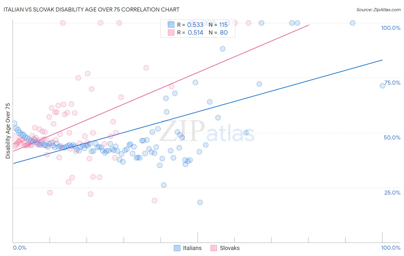 Italian vs Slovak Disability Age Over 75